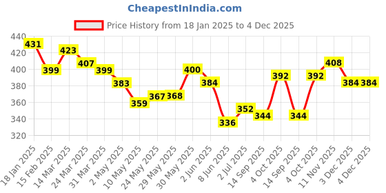 firstcry.com KAVEE Pure Cotton Terry Biowashed Unlimited Text Printed Joggers - Olive Green kavee Price History Graph from 18 Jan 2025 to 4 Dec 2025