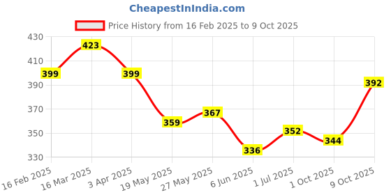 firstcry.com KAVEE Pure Cotton Terry Biowashed Unlimited Text Printed Joggers - Olive Green kavee Price History Graph from 16 Feb 2025 to 9 Oct 2025