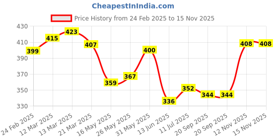 firstcry.com KAVEE Pure Cotton Terry Biowashed Unlimited Text Printed Joggers - Olive Green kavee Price History Graph from 24 Feb 2025 to 15 Nov 2025