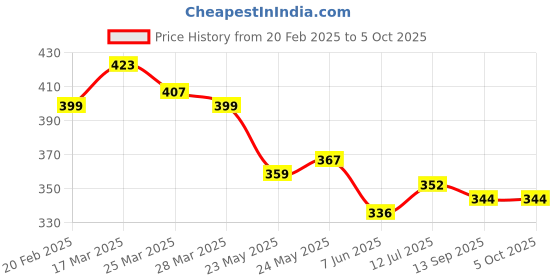 firstcry.com KAVEE Pure Cotton Terry Biowashed Unlimited Text Printed Joggers - Olive Green kavee Price History Graph from 20 Feb 2025 to 5 Oct 2025