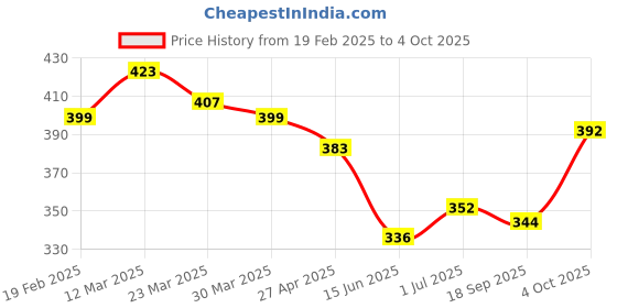 firstcry.com KAVEE Pure Cotton Terry Biowashed Unlimited Text Printed Joggers - Olive Green kavee Price History Graph from 19 Feb 2025 to 4 Oct 2025