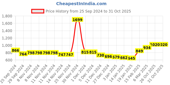 firstcry.com KAVEE Pure Cotton Warm Fleece  Full Sleeves Awesome Text Printed  Hooded Sweatshirt - Black kavee Price History Graph from 25 Sep 2024 to 31 Oct 2025