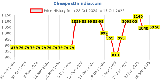 firstcry.com KazarMax Abstract Designed Velcro Closure Shoes - Blue & Pink kazarmax Price History Graph from 28 Oct 2024 to 16 Oct 2025