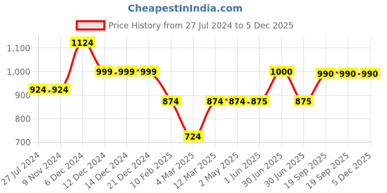 firstcry.com KazarMax Animals Detailed Velcro Closure Sandals - Red kazarmax Price History Graph from 27 Jul 2024 to 5 Dec 2025