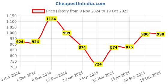 firstcry.com KazarMax Animals Detailed Velcro Closure Sandals - Red kazarmax Price History Graph from 9 Nov 2024 to 19 Oct 2025