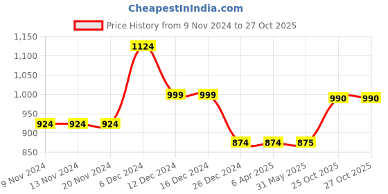 firstcry.com KazarMax Animals Detailed Velcro Closure Sandals - Red kazarmax Price History Graph from 9 Nov 2024 to 26 Oct 2025