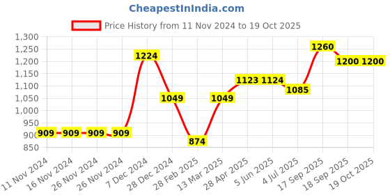 firstcry.com KazarMax Black Doom Graffiti Art Printed Laced Up Trainers Sneakers - Black kazarmax Price History Graph from 11 Nov 2024 to 18 Oct 2025