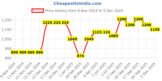 firstcry.com KazarMax Black Doom Graffiti Art Printed Laced Up Trainers Sneakers - Black kazarmax Price History Graph from 9 Nov 2024 to 5 Dec 2025