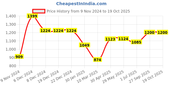 firstcry.com KazarMax Black Doom Graffiti Art Printed Laced Up Trainers Sneakers - Black kazarmax Price History Graph from 9 Nov 2024 to 17 Oct 2025