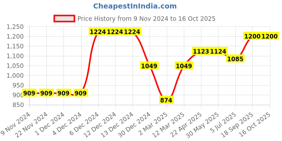 firstcry.com KazarMax Black Doom Graffiti Art Printed Laced Up Trainers Sneakers - Black kazarmax Price History Graph from 9 Nov 2024 to 16 Oct 2025