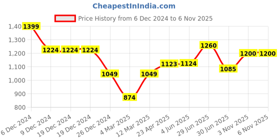 firstcry.com KazarMax Black Doom Graffiti Art Printed Laced Up Trainers Sneakers - Black kazarmax Price History Graph from 6 Dec 2024 to 6 Nov 2025