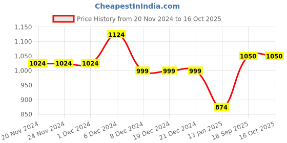firstcry.com KazarMax Butterfly Applique Ballerinas - Beige kazarmax Price History Graph from 20 Nov 2024 to 15 Oct 2025
