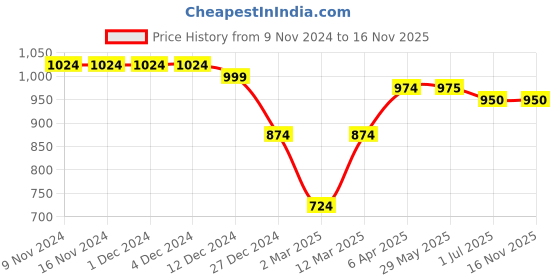firstcry.com KazarMax Butterfly Applique Ballerinas - Beige kazarmax Price History Graph from 9 Nov 2024 to 16 Nov 2025
