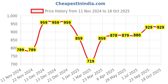 firstcry.com KazarMax Butterfly Applique Slip On Shoes - Peach kazarmax Price History Graph from 11 Nov 2024 to 18 Oct 2025