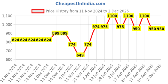 firstcry.com KazarMax Butterfly Cluster Ballerina Flats - Pink kazarmax Price History Graph from 11 Nov 2024 to 2 Dec 2025
