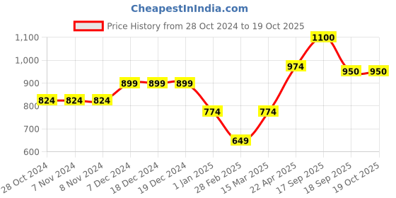 firstcry.com KazarMax Butterfly Cluster Ballerina Flats - Pink kazarmax Price History Graph from 28 Oct 2024 to 19 Oct 2025