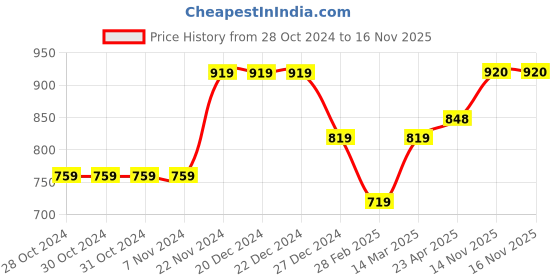 firstcry.com KazarMax Butterfly Embellished Ballerinas - Beige kazarmax Price History Graph from 28 Oct 2024 to 16 Nov 2025