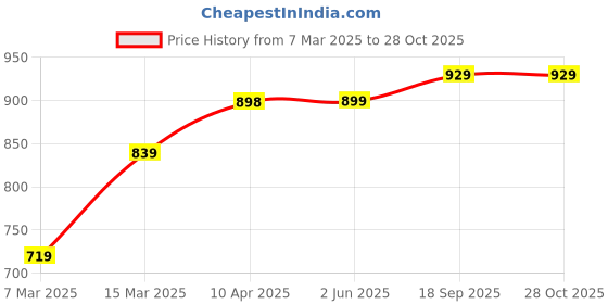 firstcry.com KazarMax Butterfly Printed Walking Shoes - Pink kazarmax Price History Graph from 7 Mar 2025 to 28 Oct 2025