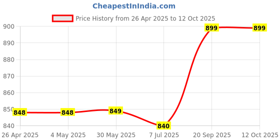 firstcry.com KazarMax Camouflage Designed Light Weight Slingback Clogs - Multi Colour kazarmax Price History Graph from 26 Apr 2025 to 12 Oct 2025
