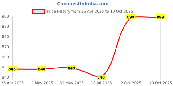 firstcry.com KazarMax Camouflage Designed Light Weight Slingback Clogs - Multi Colour kazarmax Price History Graph from 26 Apr 2025 to 10 Oct 2025
