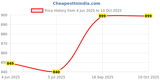 firstcry.com KazarMax Camouflage Designed Light Weight Slingback Clogs - Multi Colour kazarmax Price History Graph from 4 Jun 2025 to 10 Oct 2025