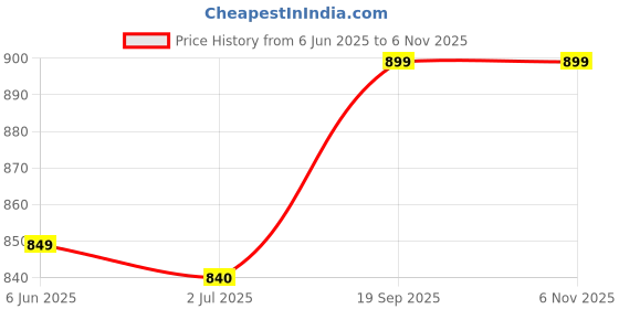 firstcry.com KazarMax Camouflage Designed Light Weight Slingback Clogs - Multi Colour kazarmax Price History Graph from 6 Jun 2025 to 6 Nov 2025