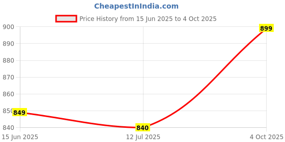 firstcry.com KazarMax Camouflage Designed Light Weight Slingback Clogs - Multi Colour kazarmax Price History Graph from 15 Jun 2025 to 4 Oct 2025