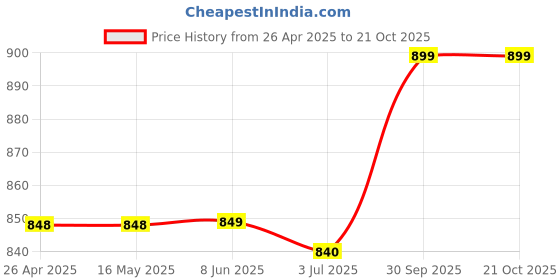firstcry.com KazarMax Camouflage Designed Light Weight Slingback Clogs - Pink kazarmax Price History Graph from 26 Apr 2025 to 20 Oct 2025