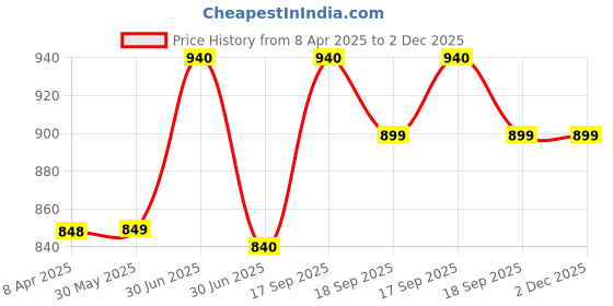 firstcry.com KazarMax Camouflage Print Shoes - Black & White kazarmax Price History Graph from 8 Apr 2025 to 2 Dec 2025