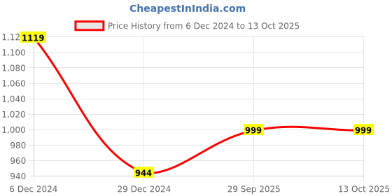 firstcry.com KazarMax Car Printed Colour Mixed Glow In The Dark Ultra Runner Shoes - Lemon Yellow kazarmax Price History Graph from 6 Dec 2024 to 13 Oct 2025