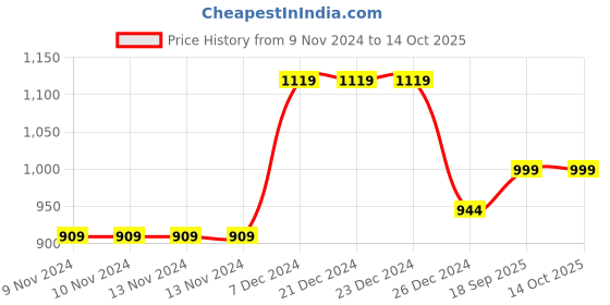 firstcry.com KazarMax Car Printed Colour Mixed Glow In The Dark Ultra Runner Shoes - Lemon Yellow kazarmax Price History Graph from 9 Nov 2024 to 14 Oct 2025
