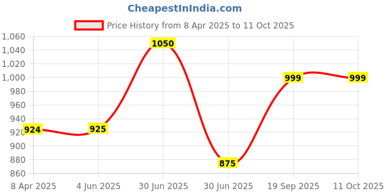 firstcry.com KazarMax Car Printed Colour Mixed Glow In The Dark Ultra Runner Shoes - Lemon Yellow kazarmax Price History Graph from 8 Apr 2025 to 10 Oct 2025