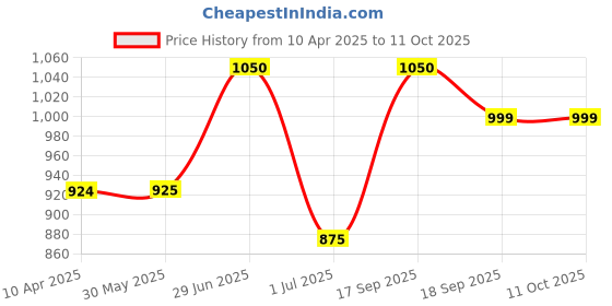 firstcry.com KazarMax Car Printed Colour Mixed Glow In The Dark Ultra Runner Shoes - Lemon Yellow kazarmax Price History Graph from 10 Apr 2025 to 10 Oct 2025