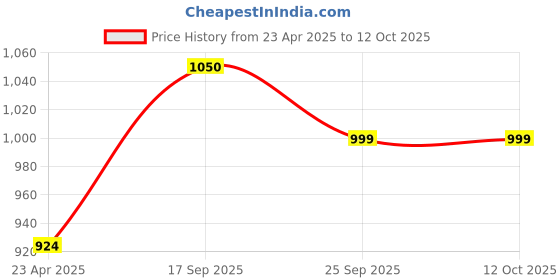 firstcry.com KazarMax Car Printed Colour Mixed Glow In The Dark Ultra Runner Shoes - Lemon Yellow kazarmax Price History Graph from 23 Apr 2025 to 11 Oct 2025