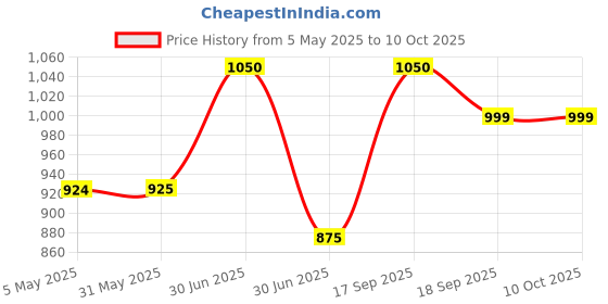 firstcry.com KazarMax Car Printed Glow In The Dark Ultra Runner Shoes - Red & Black kazarmax Price History Graph from 5 May 2025 to 10 Oct 2025