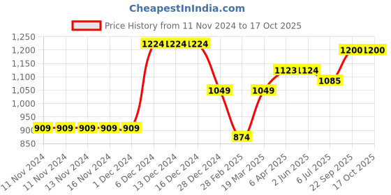 firstcry.com KazarMax Classic Laced Up Trainers Sneakers - White kazarmax Price History Graph from 11 Nov 2024 to 16 Oct 2025
