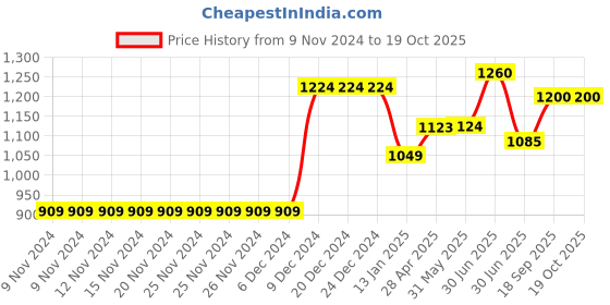 firstcry.com KazarMax Classic Laced Up Trainers Sneakers - White kazarmax Price History Graph from 9 Nov 2024 to 19 Oct 2025