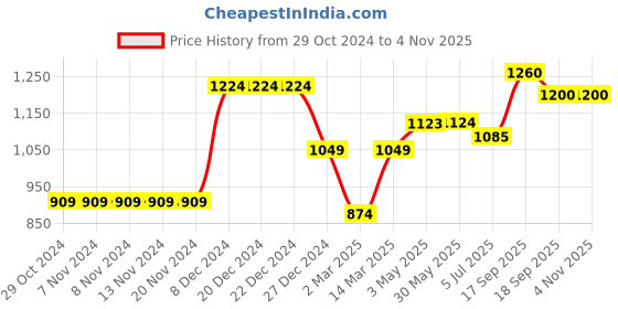 firstcry.com KazarMax Classic Laced Up Trainers Sneakers - White kazarmax Price History Graph from 29 Oct 2024 to 3 Nov 2025