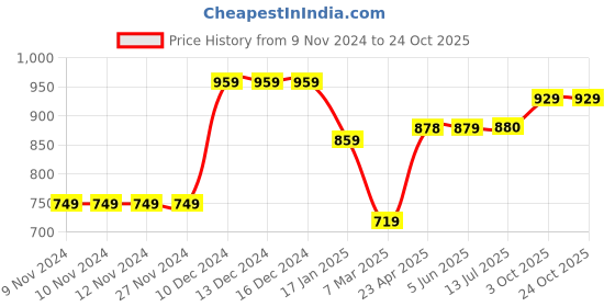 firstcry.com KazarMax Color Blocked Embroidered Shoes - Pink kazarmax Price History Graph from 9 Nov 2024 to 23 Oct 2025