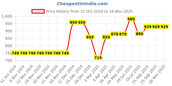 firstcry.com KazarMax Color Blocked Embroidered Shoes - Pink kazarmax Price History Graph from 31 Oct 2024 to 16 Nov 2025