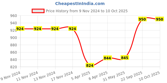 firstcry.com KazarMax Colour Block Sneakers - Multi Colour kazarmax Price History Graph from 9 Nov 2024 to 9 Oct 2025