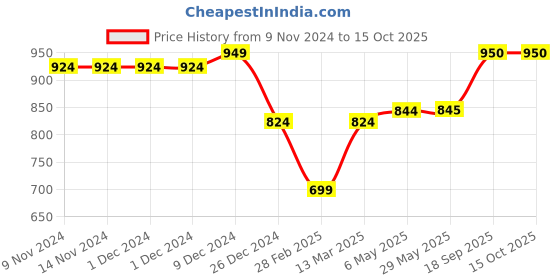 firstcry.com KazarMax Colour Block Sneakers - Multi Colour kazarmax Price History Graph from 9 Nov 2024 to 13 Oct 2025