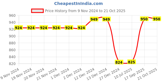 firstcry.com KazarMax Colour Block Sneakers - Multi Colour kazarmax Price History Graph from 9 Nov 2024 to 20 Oct 2025
