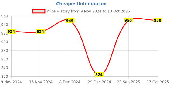 firstcry.com KazarMax Colour Block Sneakers - Multi Colour kazarmax Price History Graph from 9 Nov 2024 to 13 Oct 2025