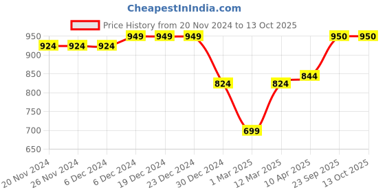 firstcry.com KazarMax Colour Block Sneakers - Multi Colour kazarmax Price History Graph from 20 Nov 2024 to 13 Oct 2025