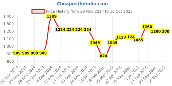 firstcry.com KazarMax Colour Blocked Laced Up Trainers Sneakers - White & Blue kazarmax Price History Graph from 20 Nov 2024 to 16 Oct 2025