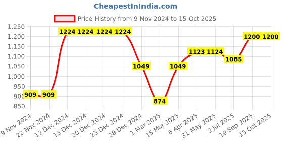 firstcry.com KazarMax Colour Blocked Laced Up Trainers Sneakers - White & Blue kazarmax Price History Graph from 9 Nov 2024 to 14 Oct 2025