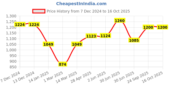 firstcry.com KazarMax Colour Blocked Laced Up Trainers Sneakers - White & Red kazarmax Price History Graph from 7 Dec 2024 to 15 Oct 2025
