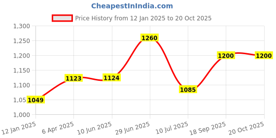 firstcry.com KazarMax Colour Blocked Laced Up Trainers Sneakers - White & Red kazarmax Price History Graph from 12 Jan 2025 to 20 Oct 2025