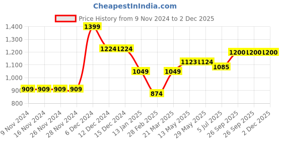 firstcry.com KazarMax Colour Blocked Laced Up Trainers Sneakers - White & Red kazarmax Price History Graph from 9 Nov 2024 to 1 Dec 2025